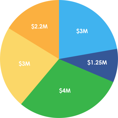 PRIF partner financing